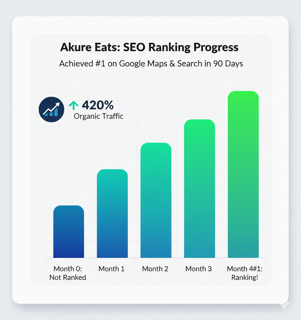 SEO done by Apiusartech for a resturant in akure.